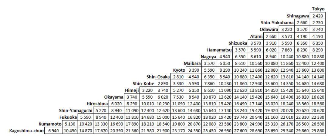 Tarif aller par trajet (en Yen)