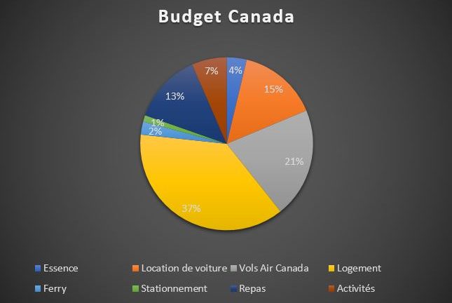 ouest canadien itinéraire