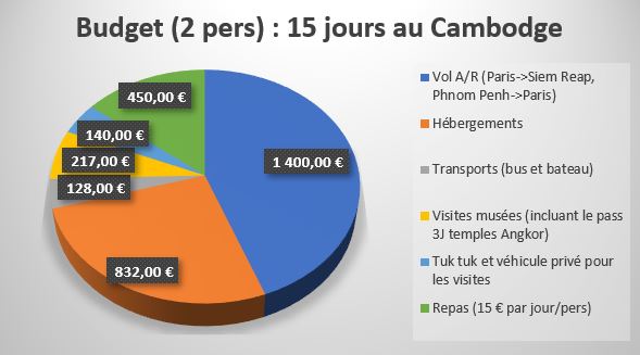 Cambodge budget